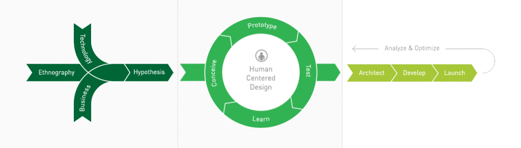 nurun-design-process